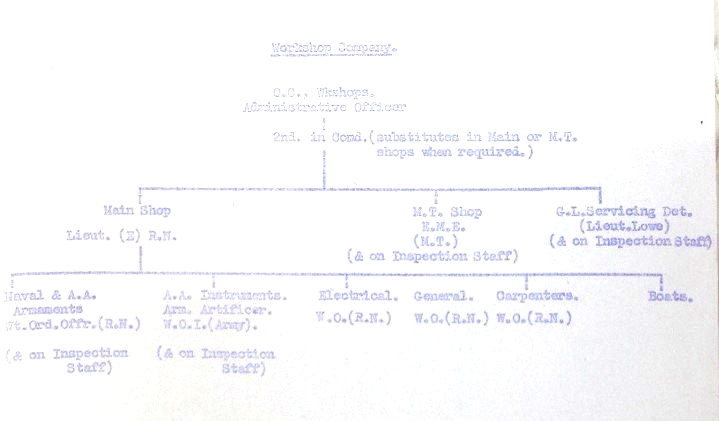 Organisation - Workshop Company, R.M. Group, M.N.B.D.O. I 1943.